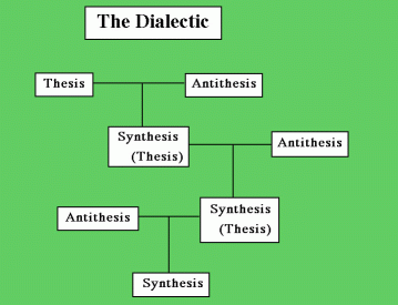 Hegel history thesis antithesis synthesis